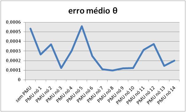 Tempo de processamento (CF2 + 15