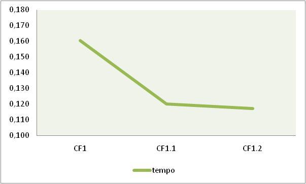 estimação de estado, provenientes das PMUs, mais rápido será o processo. Conseguindo-se assim diminuir o número de iterações e o tempo de processamento. Figura 5.