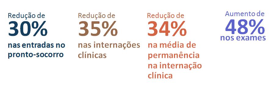 Nota: 132 pacientes com permanência