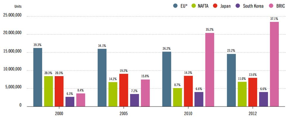 de mercado significativa. Entre 2007 e 2012, a produção de automóveis de passageiros na UE-27 diminuiu 14,6%.