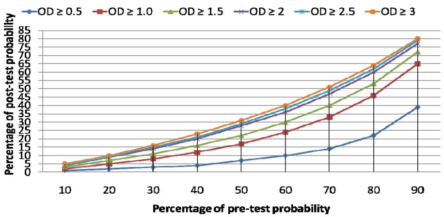 GM no LBA Negative likelihood ratio D'Haese