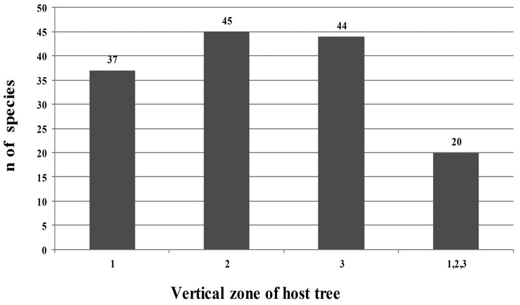 Bryophyte flora in upland forests at different successional stages and in the various strata of host trees in northeastern Pará, Brazil more well-adapted to the environmental changes caused by