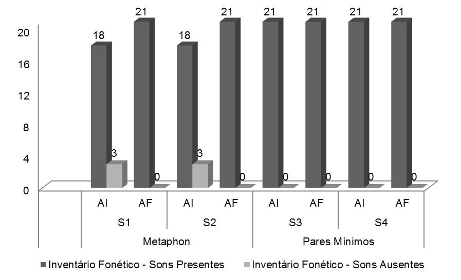 61 Legenda: AI Avaliação Inicial; AF Avaliação Final Gráfico 1 - Números de sons presentes e ausentes do inventário fonético pré e pós-terapia nas avaliações iniciais e finais dos quatro sujeitos