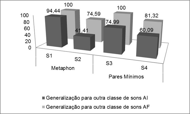 65 (2005a; 2005b), que encontrou generalização dos sons-alvo para outros sons não trabalhados em terapia.