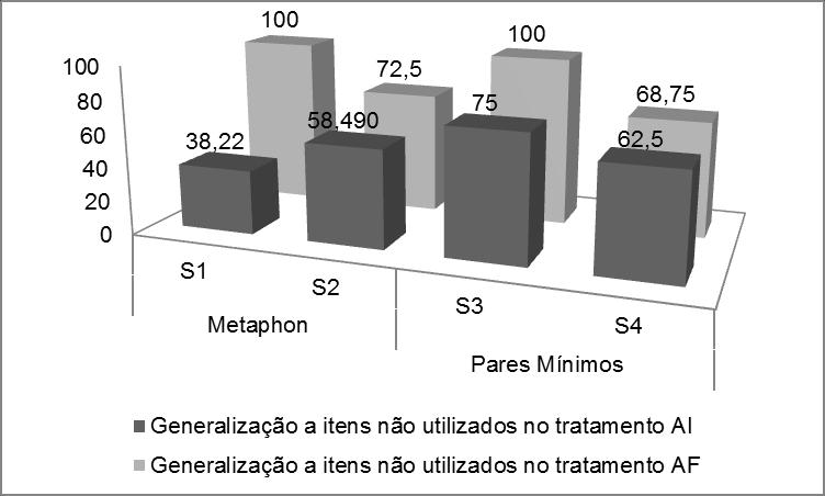 67 Gráfico 5 Generalização a itens não utilizados no tratamento no período pré e pós-terapia Pôde-se verificar que S1 foi o que apresentou maior generalização para itens não utilizados no tratamento,