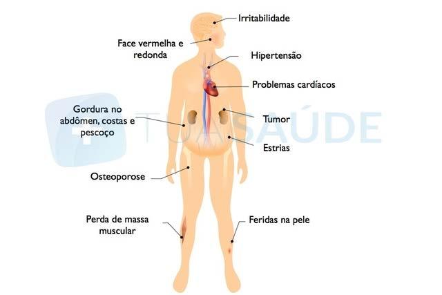 Reações adversas que podem