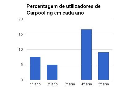 Gráfico 3: Percentagem de utilizadores de Carpooling em cada ano Note-se que no Gráfico 3 as percentagens foram estabelecidas em relação ao ano do aluno, e não à totalidade da população.