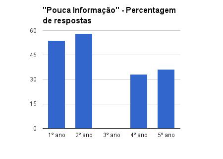 Gráfico 5: Pouca informação - Percentagem de respostas por ano Efetivamente, os dados sugerem que, com maior frequência, quer o primeiro, quer o segundo ano têm pouca informação relativamente à