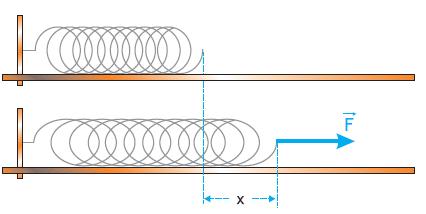 Força Elástica Lei de Hooke: F K x = A força elástica de uma mola de