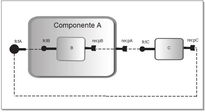 Capítulo 4. Middleware SCS-Composite 64 Figura 4.3: Arquitetura do exemplo de uso do SCS-Composite Distribuído. chamada ao método pong do componente C.