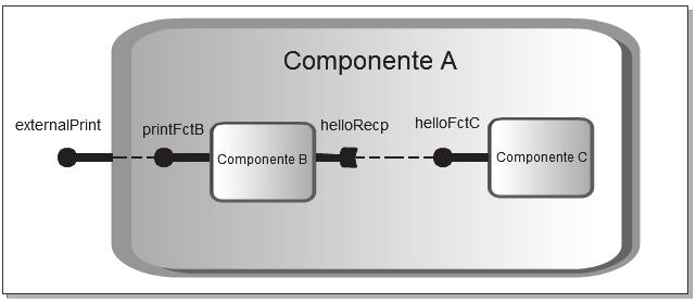 Capítulo 4. Middleware SCS-Composite 62 4.3 Exemplo de Uso Nesta seção são apresentados dois exemplos de uso do middleware SCS- Composite. Na Seção 4.3.1 é apresentado o mecanismo de externalização de uma faceta de um subcomponente.