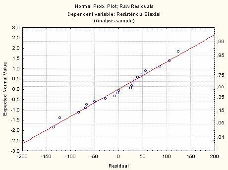 80 4.1.1 Resistência à Flexão Os resultados relativos as médias da resistência à flexão biaxial e desvio padrão dos grupos I, II, III, IV e V, estão descritos na Tabela 10.