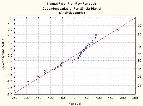 81 Gráfico Normal de Probabilidades Figura 40 Teste normal para