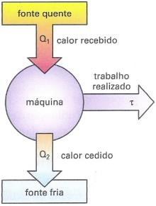 A segunda lei da termodinâmica é a mais importante para entendermos o funcionamento de uma máquina térmica.