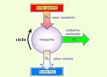 Exemplo: O esquema a seguir representa o ciclo de operação de determinada máquina térmica cujo combustível é um gás. Fonte - www.infoescola.