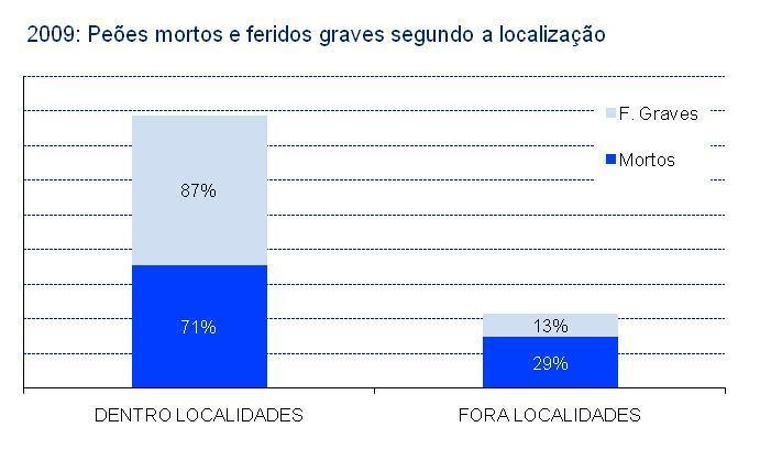 2. Peões vítimas segundo a localização e o tipo de via Vítimas mortais Feridos graves Feridos leves Total de vítimas 2008 2009 2008 2009 2008 2009 2008 2009 Dentro das localidades 90 92 477 434 4944