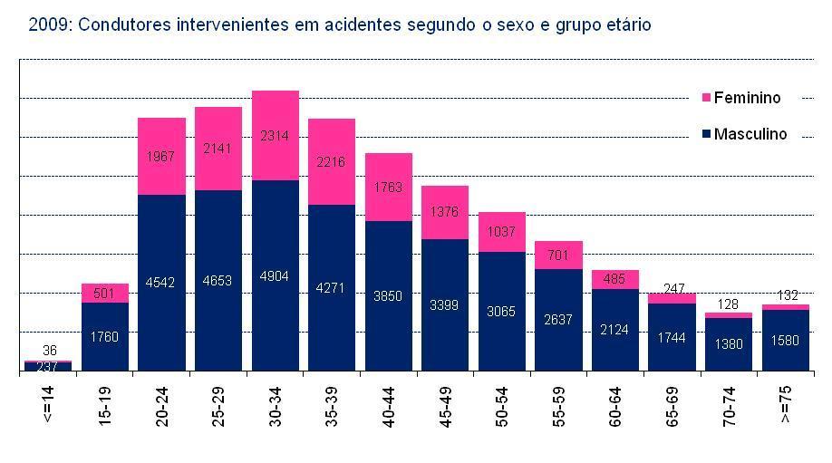 III - CONDUTORES 1. Condutores intervenientes em acidentes segundo o grupo etário, por sexo Feminino Masculino Total (1) População* 2008 2009 2008 2009 2008 2009 Total cond./ 1000 hab.