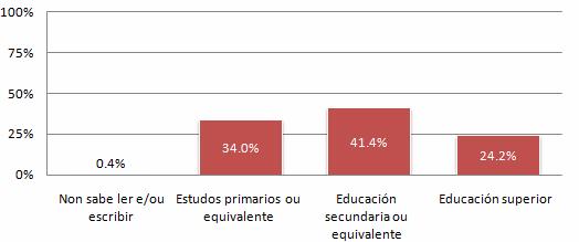 poboación enquisada afirmou ter acadado este nivel. Pola contra, a porcentaxe máis baixa está entre os que non saben ler ou escribir, que apenas representan o 0,4%. Gráfico 101.