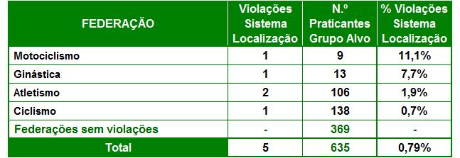 VIOLAÇÕES DE NORMAS ANTIDOPAGEM