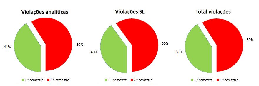 VIOLAÇÕES DE NORMAS ANTIDOPAGEM Violações de normas