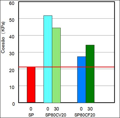 4 Coesão e ângulo de atrito A Tabela 6 apresenta os parâmetros de resistência do solo (SP) e das misturas solocinza para o teor de 20%