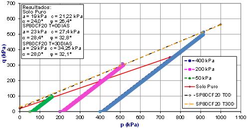 Comparação entre as envoltórias do SP e mistura SP80CV20 sem tempo de cura e com 30dias. Figura 13.