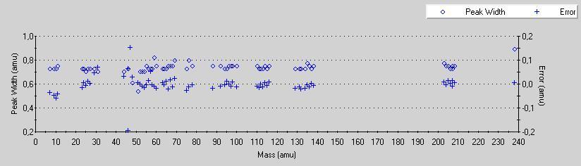 Parte Experimental massas mais leves do espectro de massa, e contagens mais altas para as massas mais pesadas, mas que tenha uma zona o mais horizontal possível nas massas intermédias.