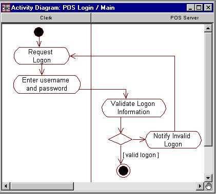 O Diagrama de Atividades modela o fluxo de trabalho de um processo de negócio e a sequência de atividades envolvidas nesse processo.