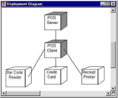 Cada modelo possui apenas um diagrama de Distribuição que mapeia os processos para o hardware.