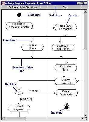 Os fluxos de trabalho descritos nos diagramas de Caso de Uso são detalhados através dos diagramas de atividades.