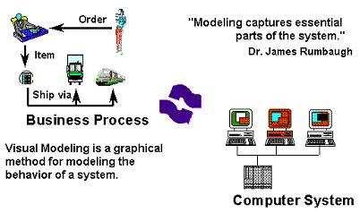 Por quê eu devo modelar o meu software? Desenvolver um modelo para um Sistema de Software é tão essencial quanto desenvolver um diagrama ou uma planta para a construção de um edifício.