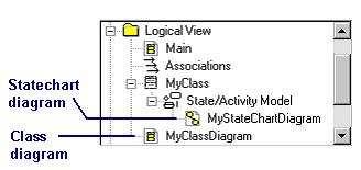 Esta visão define as classes e seus relacionamentos. Os diagramas da visão lógica são: - Diagrama de Classes; - Diagrama de Estado (Statechart); Esta visão contém o diagrama Main como default.