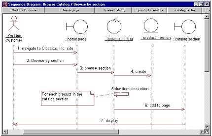 como implementado. Diagramas de Sequência Um Diagrama de Sequência ilustra as interações entre os objetos dispostos numa sequência temporal.