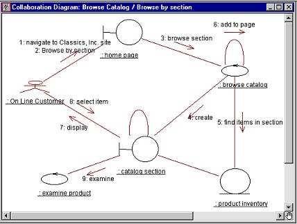 Diagramas de Colaboração O Diagrama de Colaboração proporciona uma visão das interações ou relacionamentos estruturais entre os objetos.