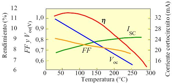 33 Influência da temperatura Aumentando a temperatura da célula empiora o funcionamento Aumenta (pouco) a