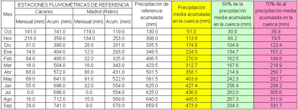 5 mm, foi superior ao valor médio histórico de 473,9 mm. Fuente: datos facilitados por el INM Fonte: Dados cedidos pelo Instituto Nacional de Meteorologia Espanhol Tab.