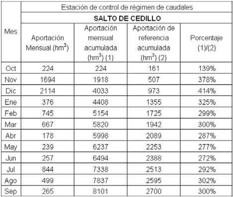 Fuente: Confederación Hidrográfica del Tajo Fonte: Confederação Hidrográfica do Tejo Figura 16: Embalse Cedillo: Caudales integrales acumulados año hidrológico 2006-2007 Barragem de Cedillo: Acudáis