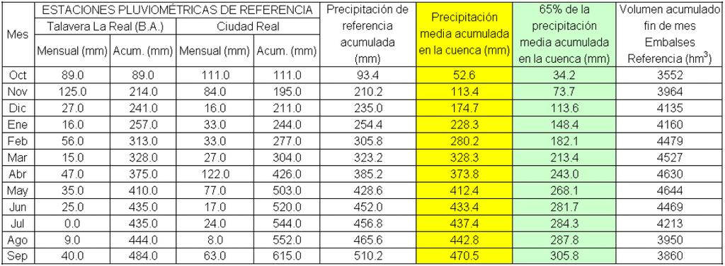 PRECIPITAÇÃO A precipitação de referência na bacia do Guadiana, no conjunto do ano hidrológico 2006-2007, representou 108 % do valor médio histórico acumulado anual.