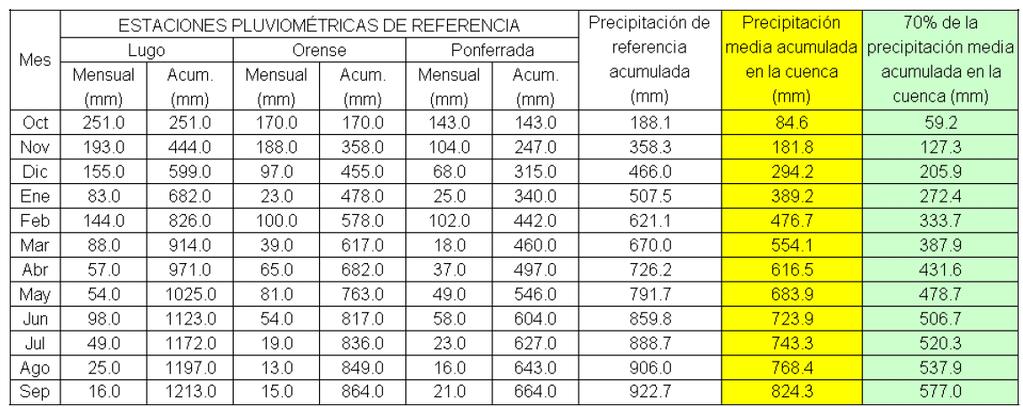 PRECIPITAÇÃO A precipitação acumulada de referência na bacia do Minho, no ano hidrológico 2006-2007 situa-se em 112% da precipitação média acumulada na série histórica de comparação (1945-46 a