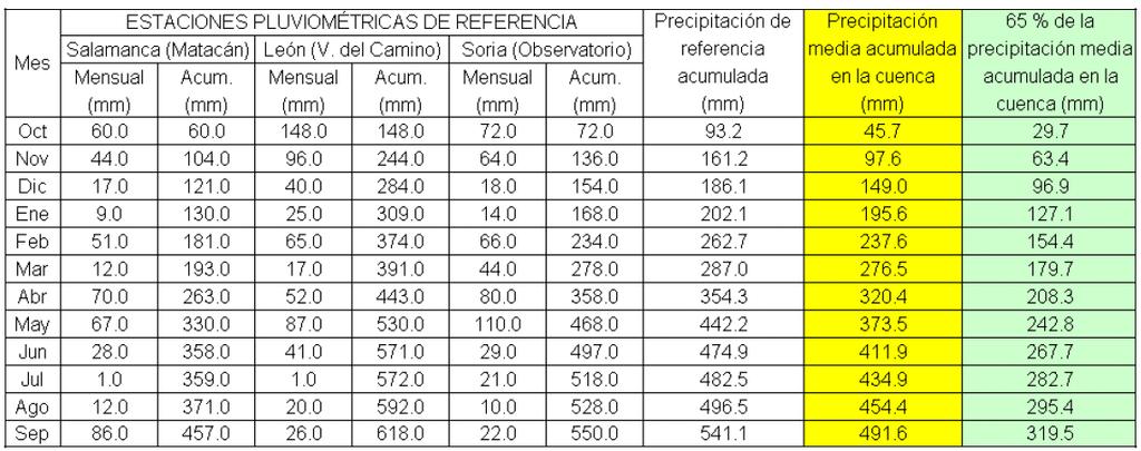 PRECIPITAÇÃO A precipitação acumulada na bacia do Douro durante o ano hidrológico de 2006-2007 foi de 541,1 mm, o que implica um valor 10% superior ao da média histórica.
