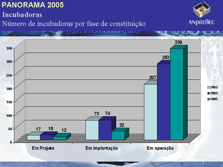 O MOVIMENTO DE INCUBADORAS Em 2005 foram identificados 383 empreendimentos relacionados ao processo de incubação de empresas, sendo que 12 estão em fase de projeto, 32 estão em fase de implantação e