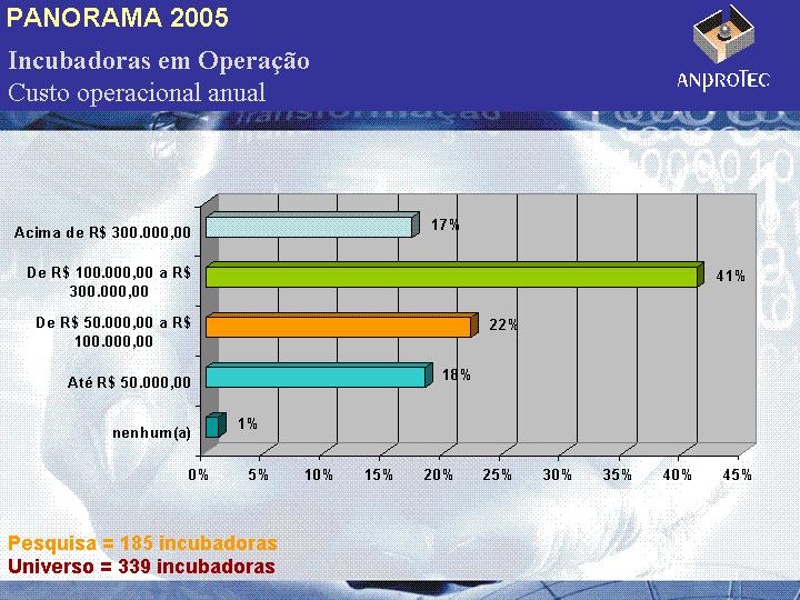 Figura 8 Custo Operacional Anual Mantendo a tendência observada no Panorama 2004, as incubadoras estão, cada vez mais, buscando uma independência financeira.
