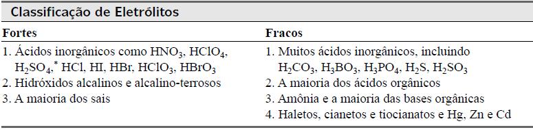 EQUILÍBRIO EM SOLUÇÕES AQUOSAS A água e os eletrólitos (solutos que formam íons quando dissolvidos em água): Ácidos, Bases e Sais Completamente dissociados em água Parcialmente dissociados em água