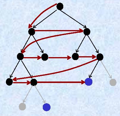 Busca em amplitude: Estratégia: gerar a árvore por níveis de profundidade expandir todos os nós do nível i, antes de expandir os nós do nível i + 1 Resultado: primeiro