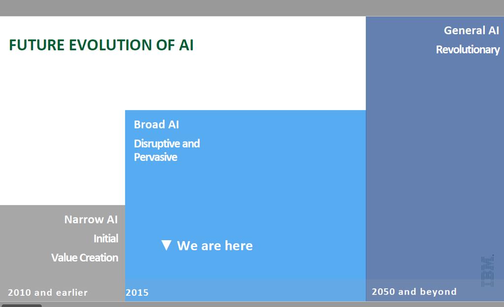 Futura evolução da IA