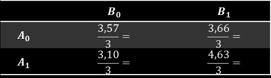 O teste F foi ao nível de % de probabilidade, indicando que o efeito do fator VITAMINA B12