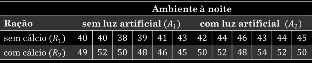 artificial no período da noite) e dois tipos de ração (com cálcio e sem cálcio).