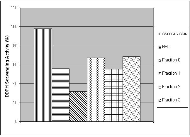 34 Figure 7: DPPH scavenging activity of the fractions from EEPU. The most active fractions obtained were fraction 1 and fraction 3 with DPPH scavenging capacity of 67.36% and 68.74% respectively.