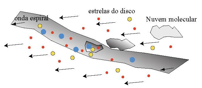 Rotação dos braços espirais. Braços espirais 2 a possibilidade: onda de compressão se propagando pelo disco.