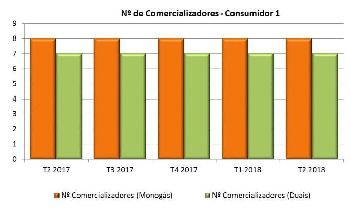 3 EVOLUÇÃO DAS OFERTAS COMERCIAIS DE GÁS NATURAL EM BP Evolução do número de comercializadores e de ofertas comerciais O número de comercializadores com ofertas comerciais foi relativamente constante